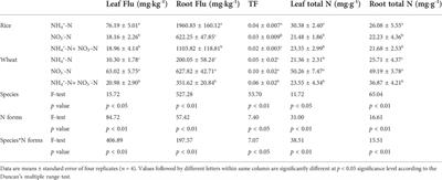 The nutrient preferences of rice and wheat influence fluoranthene uptake